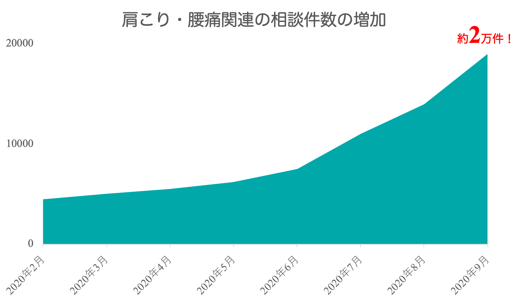 テレワーク | コロナ | 肩こり | 腰痛 | ポケットセラピスト