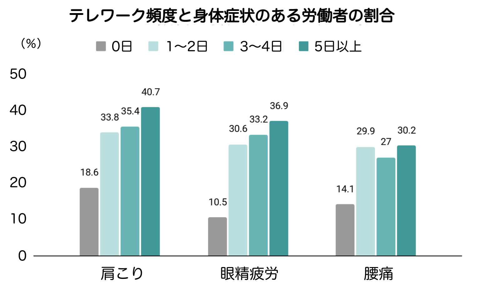テレワーク頻度｜身体症状｜肩こり｜腰痛｜眼精疲労｜JOEM
